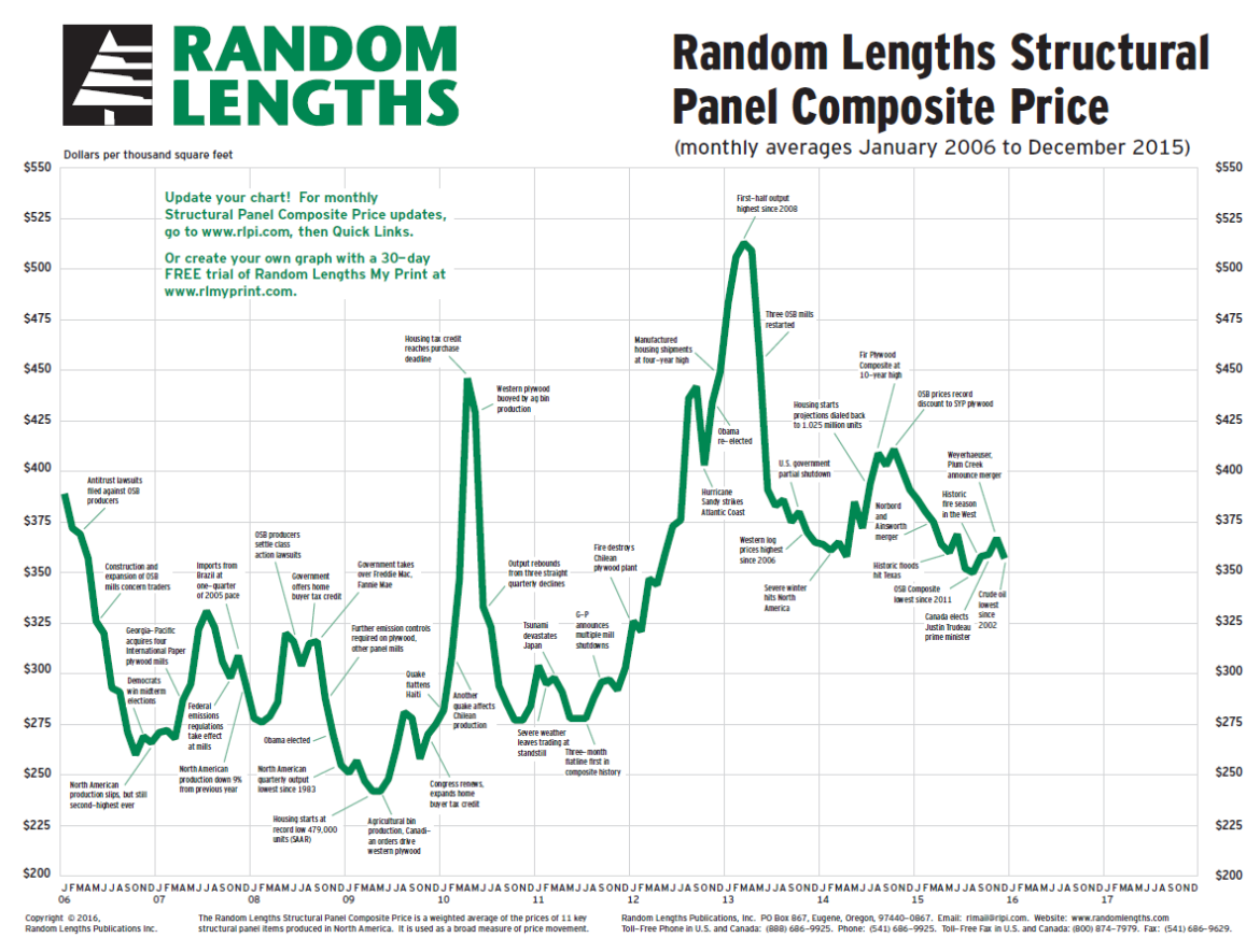 Lumber Futures Garcias Wood Works
